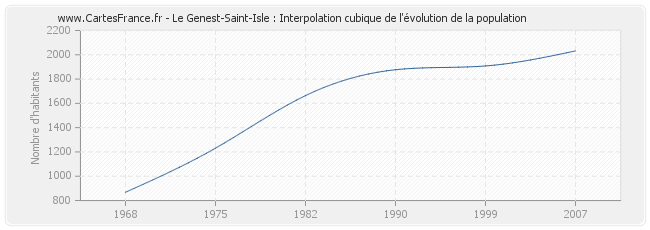 Le Genest-Saint-Isle : Interpolation cubique de l'évolution de la population